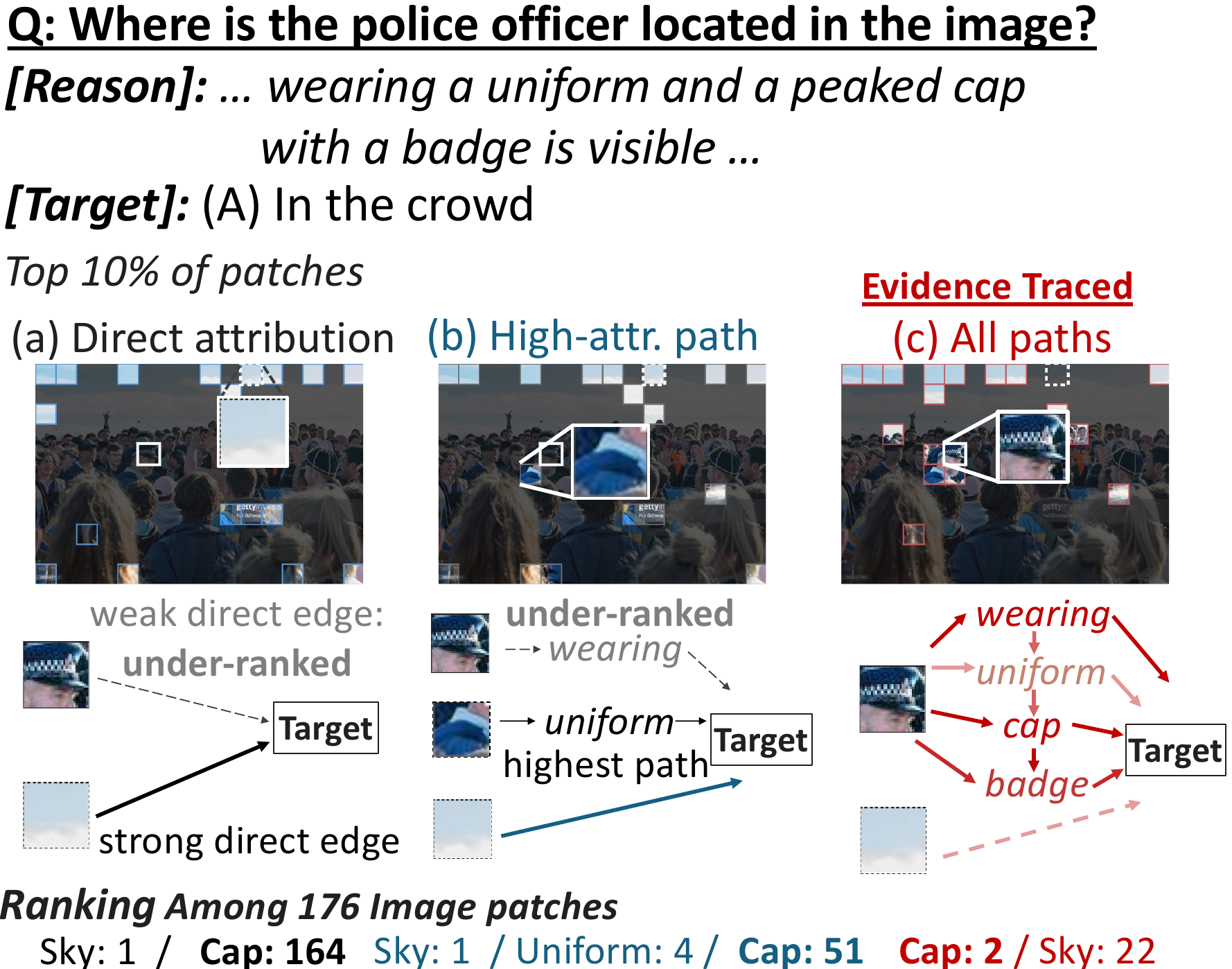Ranking of the officer's cap among 176 image patches: 164th with direct attribution, 51st along the highest path, 2nd with all paths.