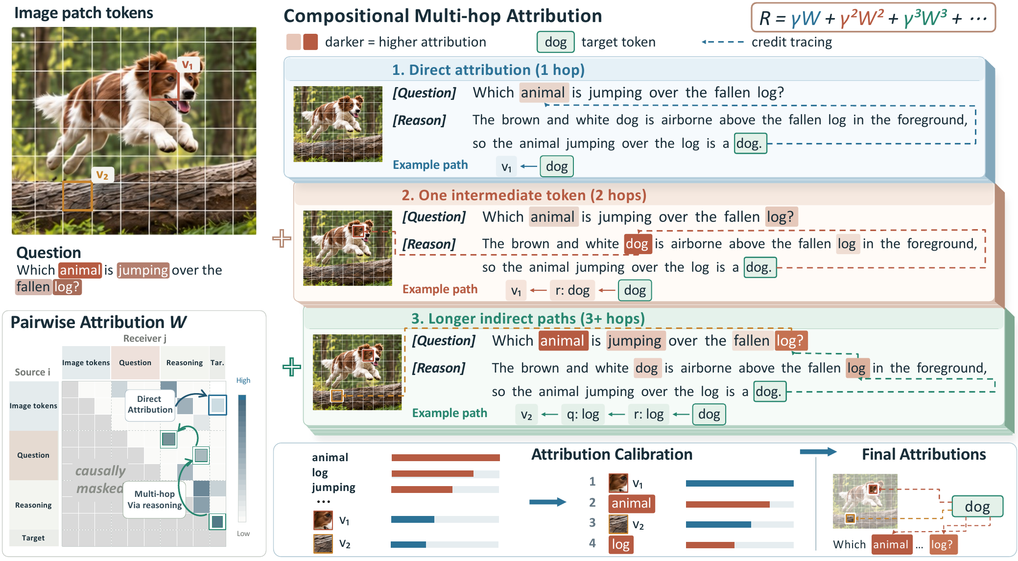 Overview of VTrace: pairwise attribution matrix, compositional multi-hop attribution with 1, 2 and 3+ hop paths, and attribution calibration.