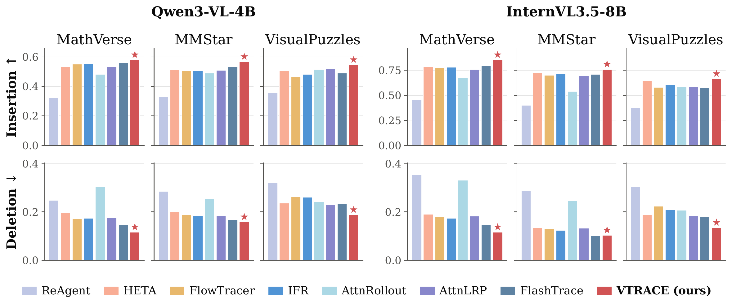 Insertion and deletion bars on Qwen3-VL-4B and InternVL3.5-8B over MathVerse, MMStar and VisualPuzzles.
